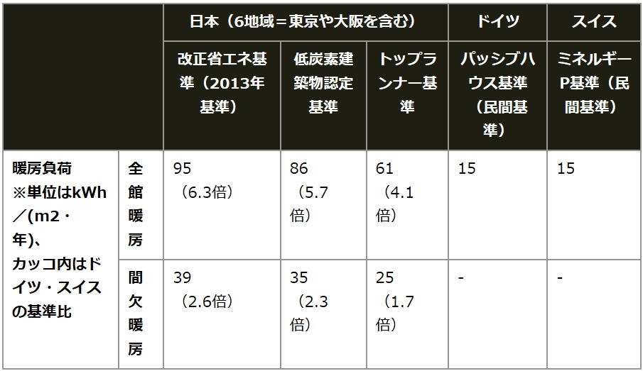 表：室温を一定以上に保つために必要な単位面積当たりの暖房エネルギー量「暖房負荷値」を比較