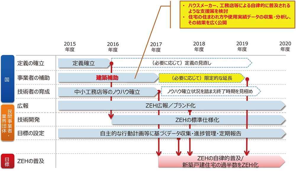 ZEHロードマップ（資料：経済産業省 資源エネルギー庁）